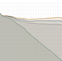 Graphique à barres montrant une tendance à la baisse des émissions nettes
