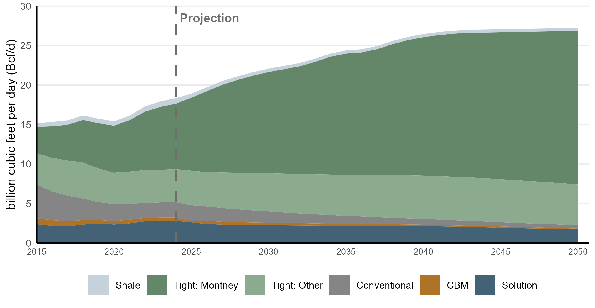 Figure R.14: Natural gas production, Current Measures, by type