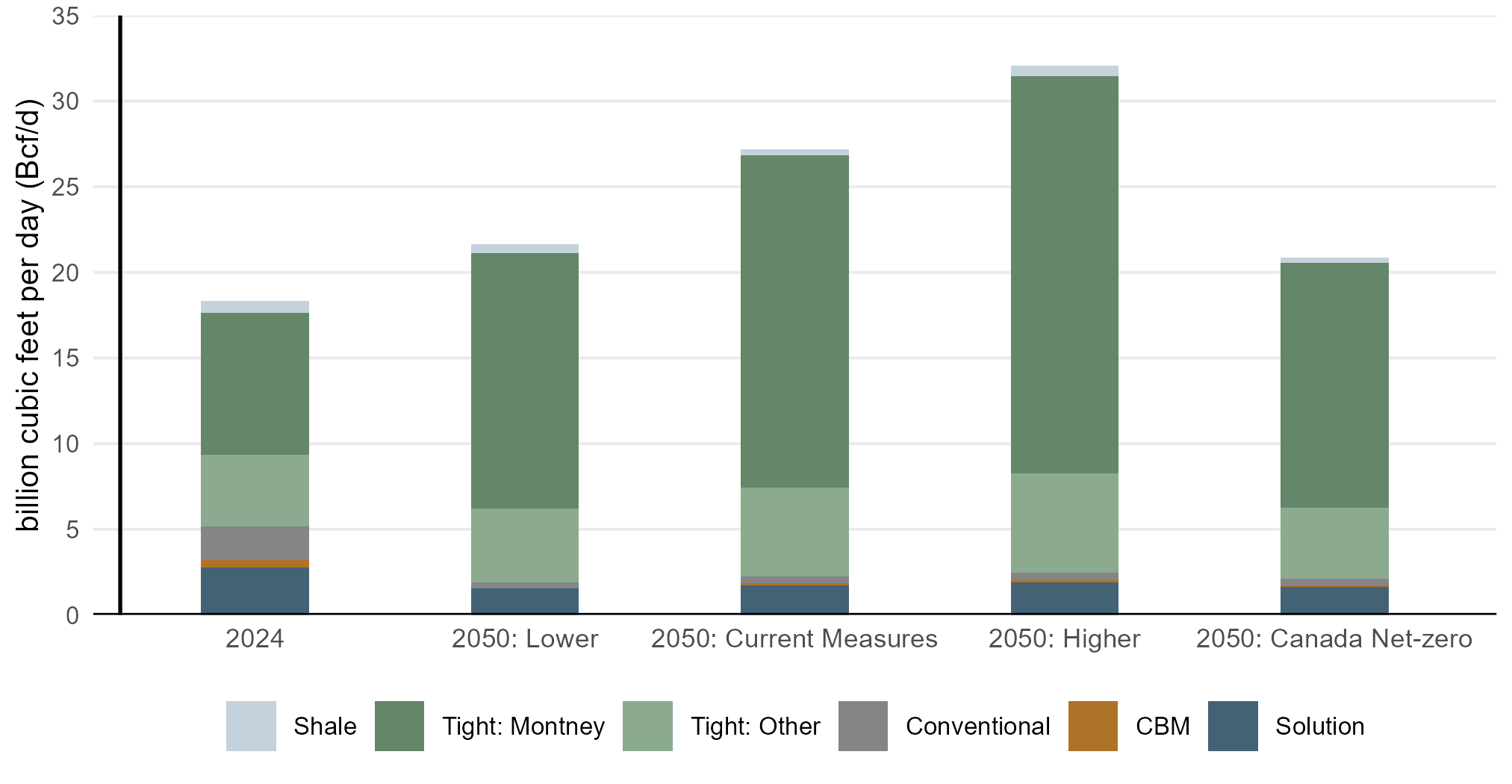 Figure R.15: Natural gas production by type, 2024 vs 2050, all scenarios