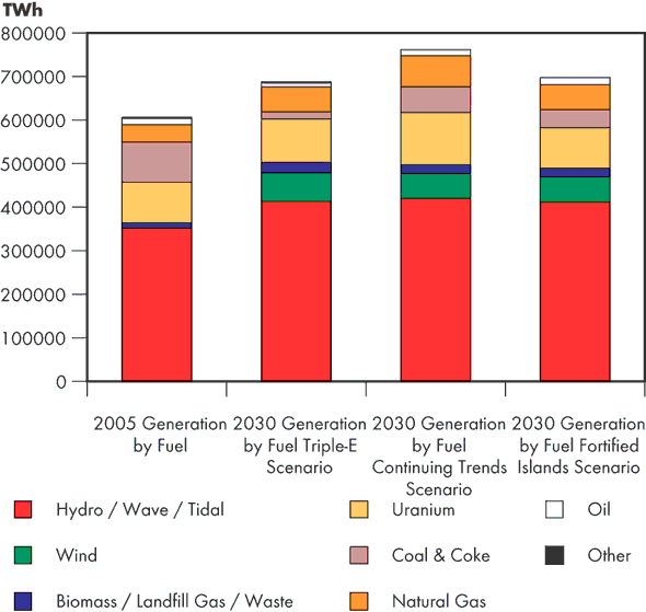 Electric Generation by Fuel and Scenario