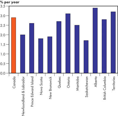 Real GDP Growth Rates – Reference Case 2004-2015