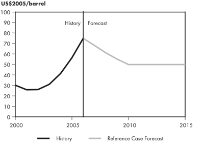 West Texas Intermediate Crude Oil Price at Cushing, Oklahoma – Reference Case