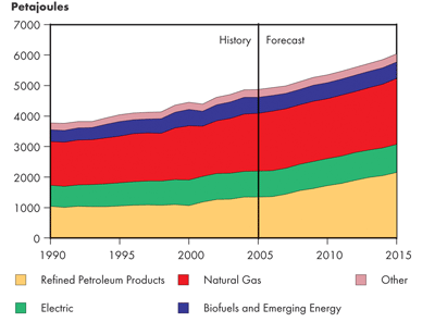 Canadian Industrial Secondary Energy Demand by Fuel&nbsp;– Reference Case