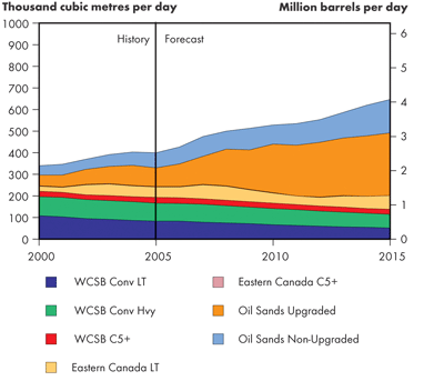 Total Canada Oil Production – Reference Case