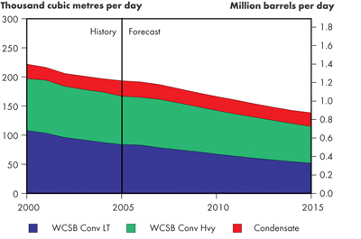 WCSB Conventional Oil Production – Reference Case