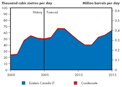 Eastern Canada Light Crude Production - Reference Case