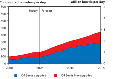Canadian Oil Sands Production – Reference Case