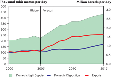 Supply and Demand Balance, Light Crude Oil – Reference Case