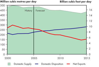 Supply and Demand Balance, Natural Gas – Reference Case