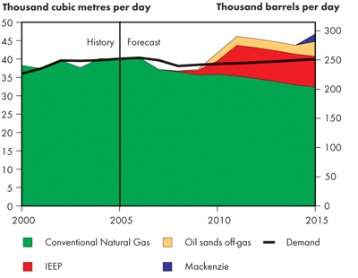 Canadian Ethane Supply and Demand Balance – Reference Case