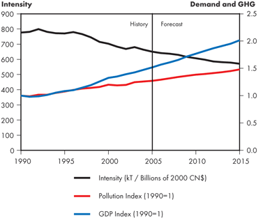 Canadian Total GHG Intensity – Reference Case