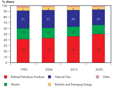 Canadian Total Secondary Energy Demand by Fuel – Continuing Trends