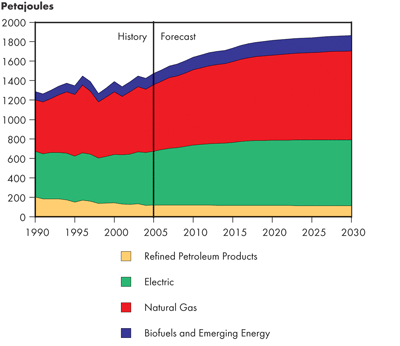 Canadian Residential Secondary Energy Demand by Fuel&nbsp;– Continuing Trends