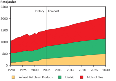 Canadian Commercial Secondary Energy Demand by Fuel&nbsp;– Continuing Trends