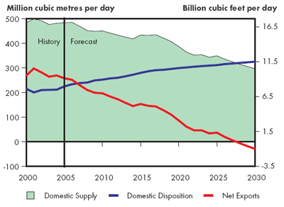 Supply and Demand Balance, Natural Gas - Continuing Trends