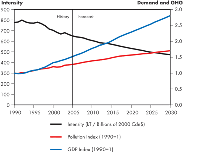 Canadian Total GHG Intensity – Continuing Trends