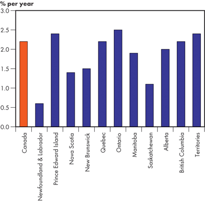 Real GDP Growth Rates – Triple E 2004-2030