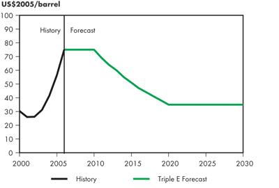 West Texas Intermediate Crude Oil Price at Cushing, Oklahoma – Triple E
