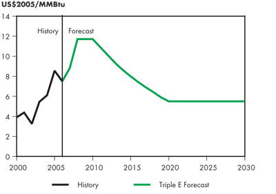 Natural Gas Price at Henry Hub, Louisiana – Triple E