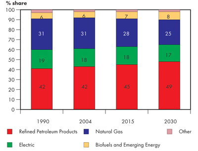 Canadian Total Secondary Energy Demand by Fuel – Triple E