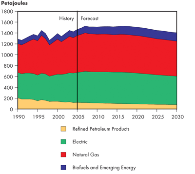 Canadian Residential Secondary Energy Demand by Fuel&nbsp;– Triple E