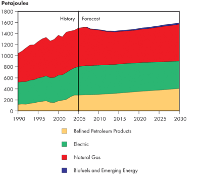 Canadian Commercial Secondary Energy Demand by Fuel&nbsp;– Triple E