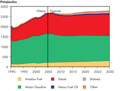 Canadian Transportation Energy Demand by Fuel – Triple E