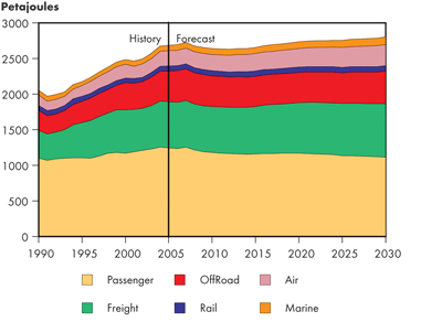 Canadian Transportation Energy Demand by Mode – Triple E