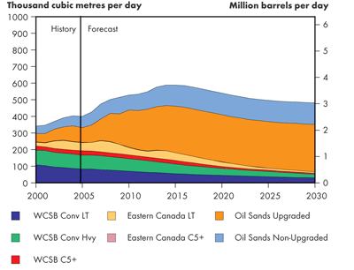 Total Canada Oil Production – Triple E