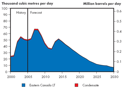 Eastern Canada Crude Production - Triple&nbsp;E