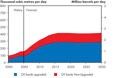 Canadian Oil Sands Production – Triple E