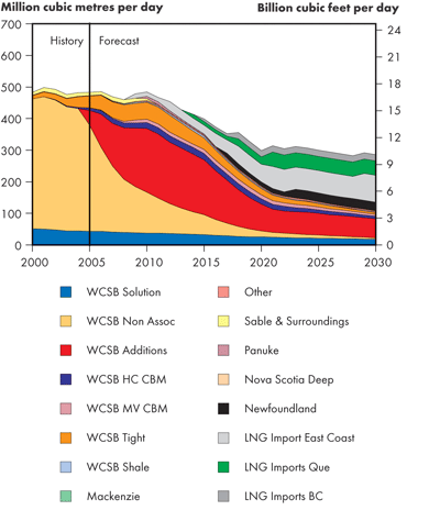 Natural Gas Production Outlook – Triple E