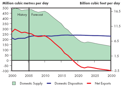 Supply and Demand Balance, Natural Gas &ndash; Triple&nbsp;E