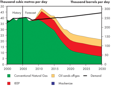 Canadian Ethane Supply and Demand Balance – Triple E