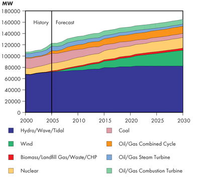 Canadian Generating Capacity – Triple E