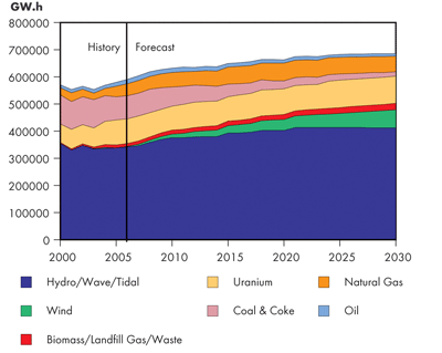 Canadian Generation – Triple E