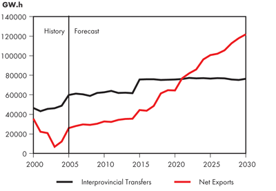 Interprovincial Transfers and Net Exports – Triple E