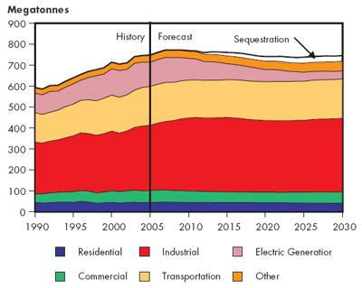 Canadian Total GHG Emissions by Sector &ndash; Triple&nbsp;E