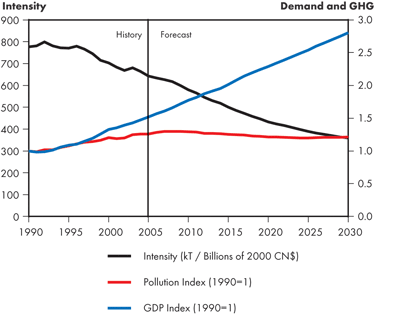 Canadian Total GHG Intensity – Triple E