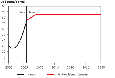 West Texas Intermediate Crude Oil Price at Cushing, Oklahoma – Fortified Islands
