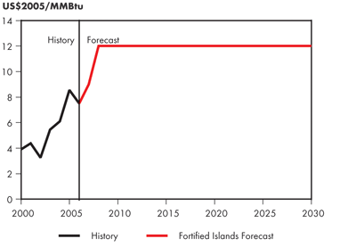 Natural Gas Price at Henry Hub, Louisiana – Fortified Islands