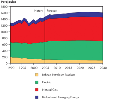Canadian Residential Secondary Energy Demand by Fuel – Fortified Islands