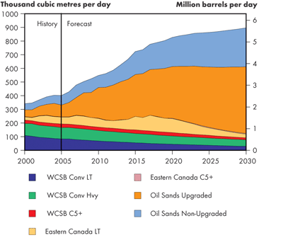 Total Canada Oil Production – Fortified Islands