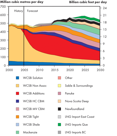 Natural Gas Production Outlook – Fortified Islands
