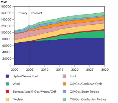Canadian Generating Capacity – Fortified Islands