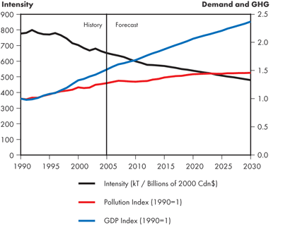 Canadian Total GHG Intensity – Fortified Islands