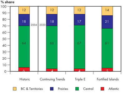 Regional Composition of GDP, 2004 and 2030
