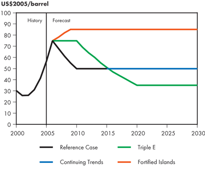 West Texas Intermediate Crude Oil Price at Cushing, Oklahoma