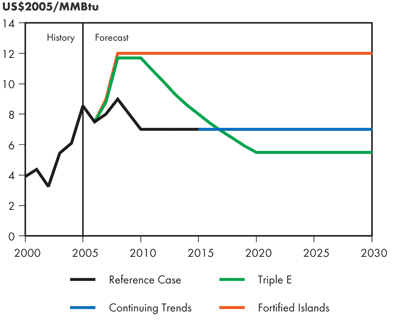 Natural Gas Price at Henry Hub, Louisiana