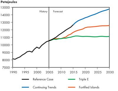 Demande canadienne totale d’&eacute;nergie secondaire